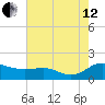 E Bay tide chart for Monday, August 12, 2024