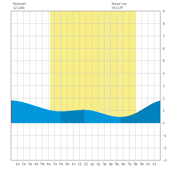 E Bay tide chart for Wednesday, August 14, 2024
