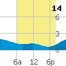 E Bay tide chart for Wednesday, August 14, 2024