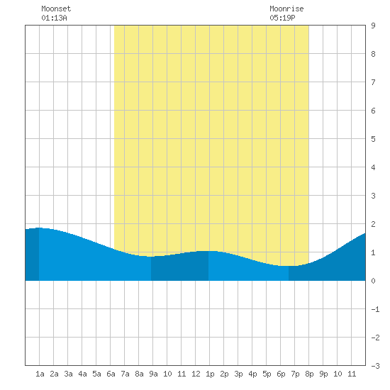 E Bay tide chart for Thursday, August 15, 2024