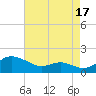 E Bay tide chart for Saturday, August 17, 2024