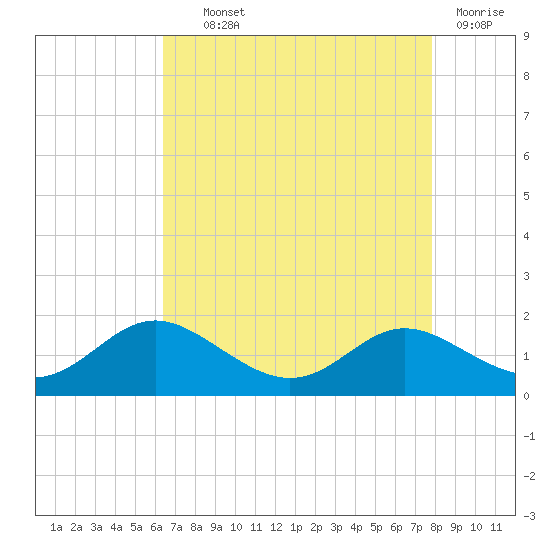E Bay tide chart for Wednesday, August 21, 2024
