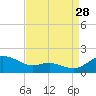 E Bay tide chart for Wednesday, August 28, 2024