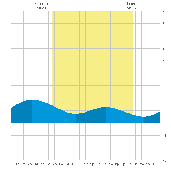 E Bay tide chart for Saturday, August 31, 2024