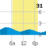 E Bay tide chart for Saturday, August 31, 2024