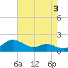 E Bay tide chart for Saturday, August 3, 2024