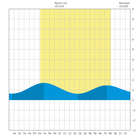 E Bay tide chart for Wednesday, August 7, 2024