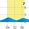 E Bay tide chart for Wednesday, August 7, 2024