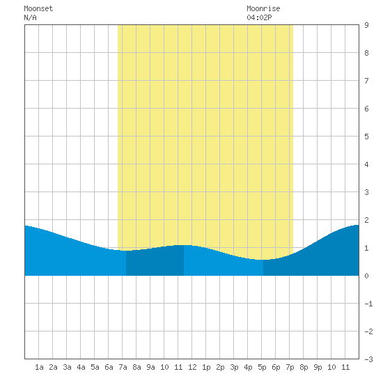 E Bay tide chart for Thursday, September 12, 2024