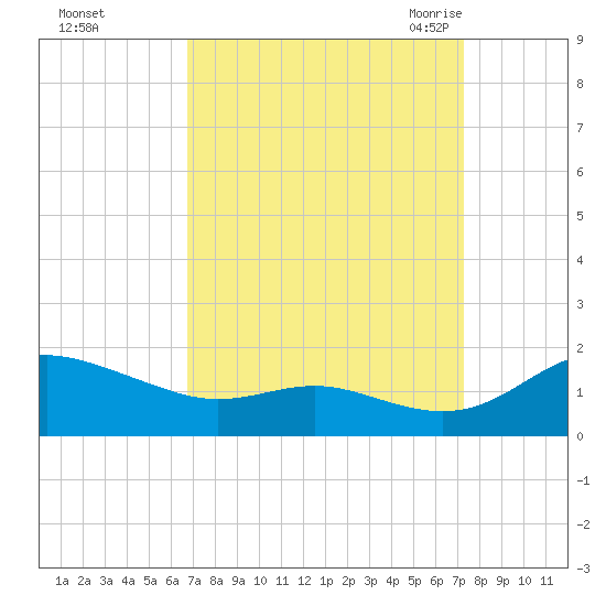 E Bay tide chart for Friday, September 13, 2024