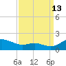 E Bay tide chart for Friday, September 13, 2024