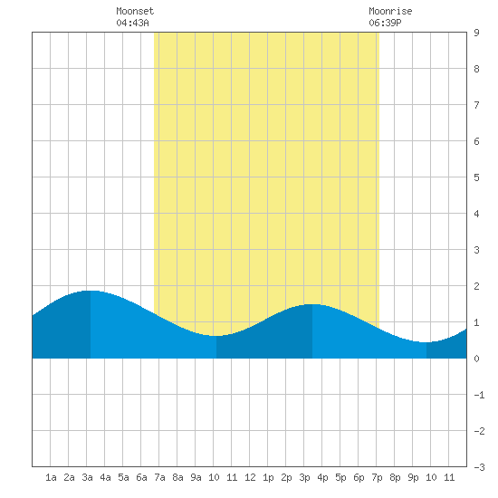E Bay tide chart for Monday, September 16, 2024
