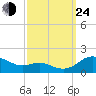 E Bay tide chart for Tuesday, September 24, 2024