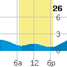 E Bay tide chart for Thursday, September 26, 2024
