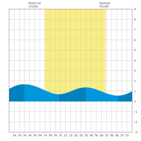 E Bay tide chart for Sunday, September 29, 2024