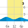 E Bay tide chart for Tuesday, September 3, 2024