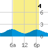 E Bay tide chart for Wednesday, September 4, 2024