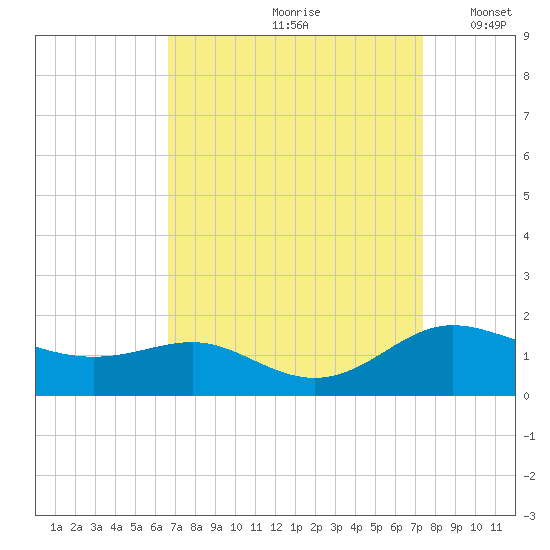 E Bay tide chart for Sunday, September 8, 2024