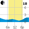 E Bay tide chart for Thursday, October 10, 2024