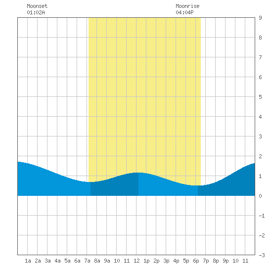 E Bay tide chart for Saturday, October 12, 2024