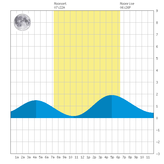 E Bay tide chart for Thursday, October 17, 2024