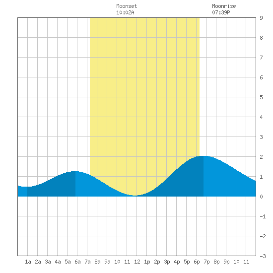 E Bay tide chart for Saturday, October 19, 2024