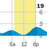 E Bay tide chart for Saturday, October 19, 2024