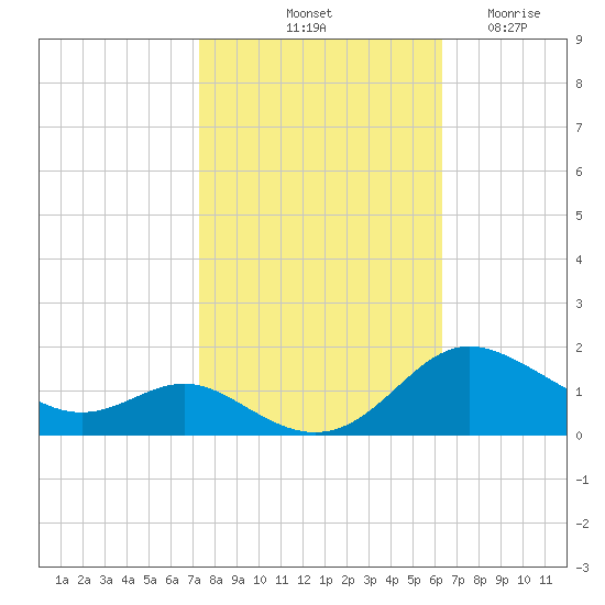 E Bay tide chart for Sunday, October 20, 2024