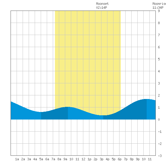 E Bay tide chart for Wednesday, October 23, 2024