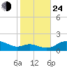 E Bay tide chart for Thursday, October 24, 2024