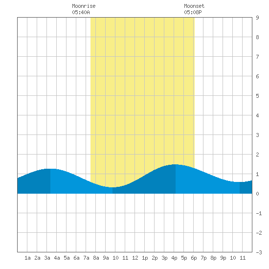 E Bay tide chart for Wednesday, October 30, 2024