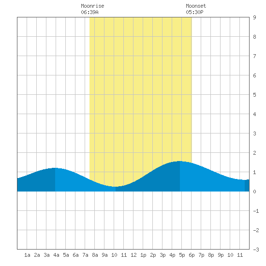 E Bay tide chart for Thursday, October 31, 2024