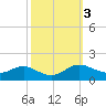 E Bay tide chart for Thursday, October 3, 2024