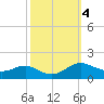 E Bay tide chart for Friday, October 4, 2024
