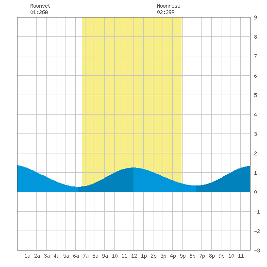 E Bay tide chart for Monday, November 11, 2024