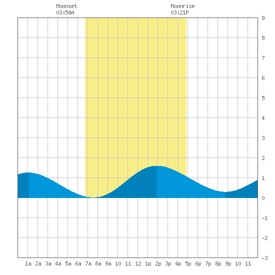 E Bay tide chart for Wednesday, November 13, 2024