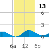 E Bay tide chart for Wednesday, November 13, 2024