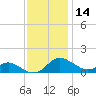 E Bay tide chart for Thursday, November 14, 2024
