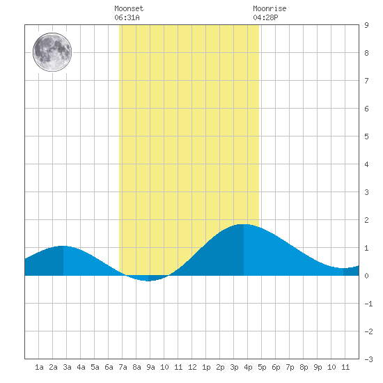 E Bay tide chart for Friday, November 15, 2024