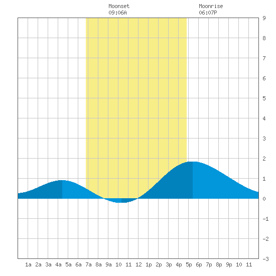 E Bay tide chart for Sunday, November 17, 2024