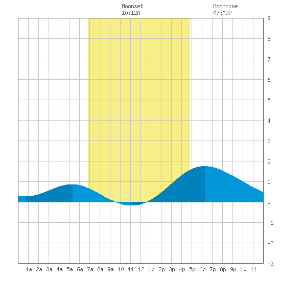 E Bay tide chart for Monday, November 18, 2024