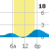 E Bay tide chart for Monday, November 18, 2024