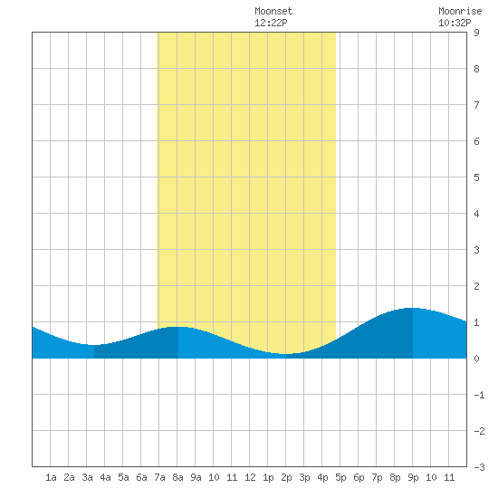 E Bay tide chart for Thursday, November 21, 2024