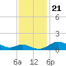 E Bay tide chart for Thursday, November 21, 2024
