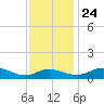 E Bay tide chart for Sunday, November 24, 2024