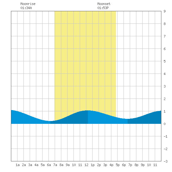 E Bay tide chart for Monday, November 25, 2024