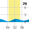 E Bay tide chart for Tuesday, November 26, 2024