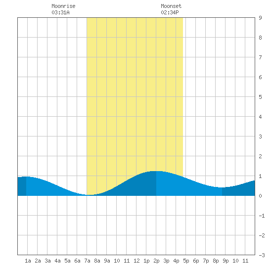E Bay tide chart for Wednesday, November 27, 2024