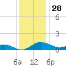 E Bay tide chart for Thursday, November 28, 2024