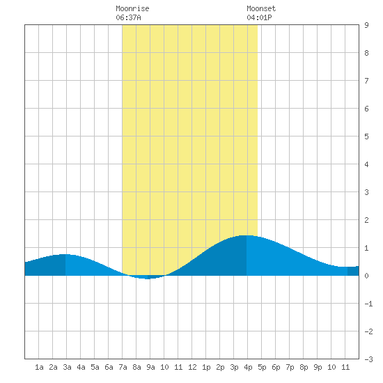 E Bay tide chart for Saturday, November 30, 2024